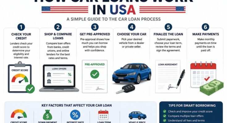 How Car Loans Work in USA