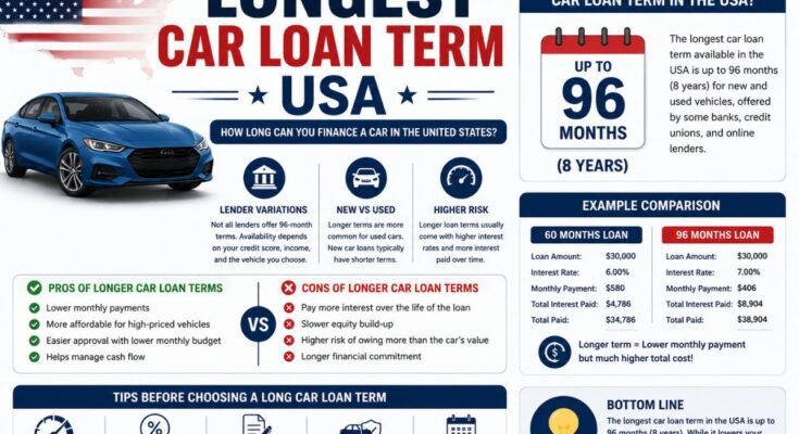 Longest Car Loan Term USA